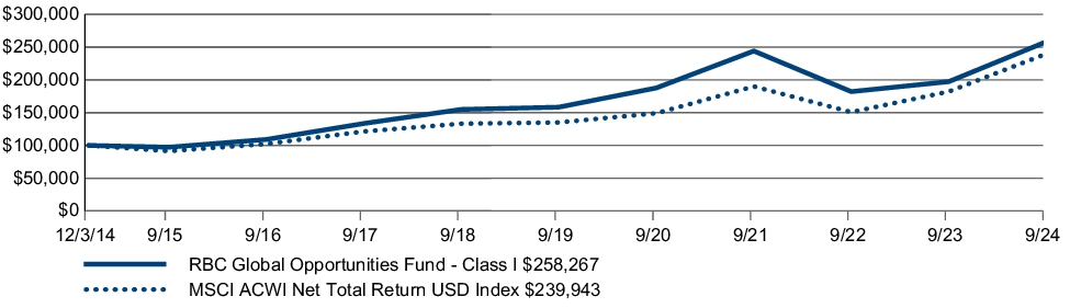 Fund Performance - Growth of 10K