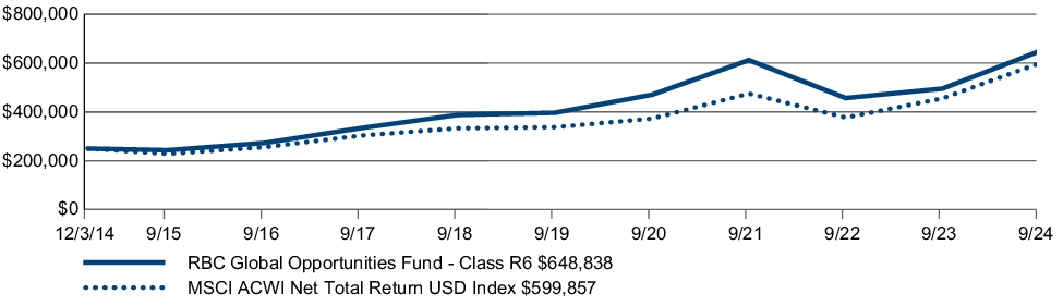 Fund Performance - Growth of 10K