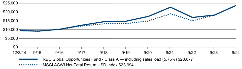 Fund Performance - Growth of 10K