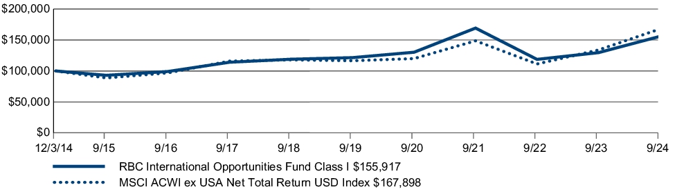 Fund Performance - Growth of 10K