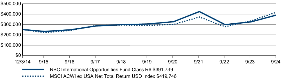 Fund Performance - Growth of 10K