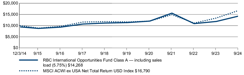 Fund Performance - Growth of 10K