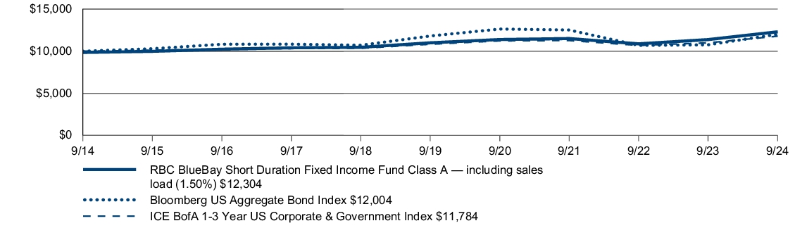 Fund Performance - Growth of 10K