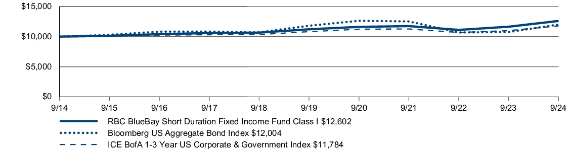 Fund Performance - Growth of 10K