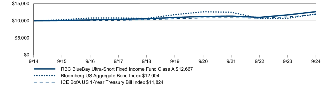 Fund Performance - Growth of 10K