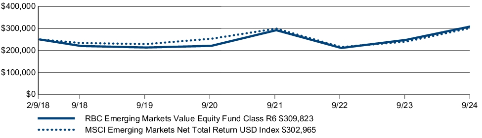 Fund Performance - Growth of 10K