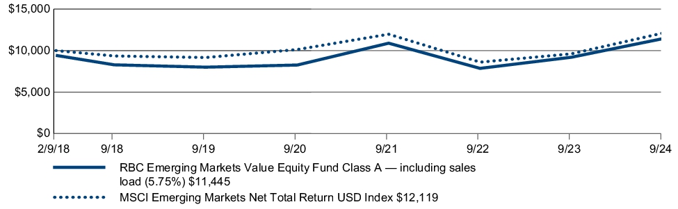 Fund Performance - Growth of 10K