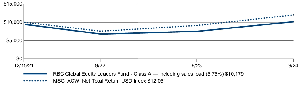 Fund Performance - Growth of 10K