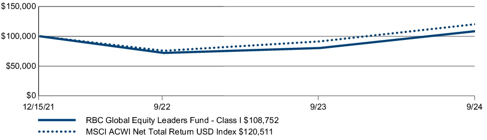 Fund Performance - Growth of 10K