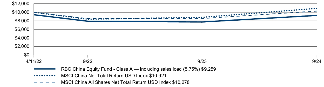 Fund Performance - Growth of 10K