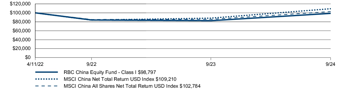 Fund Performance - Growth of 10K