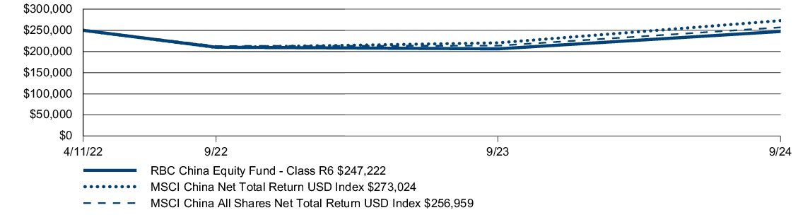 Fund Performance - Growth of 10K