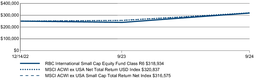 Fund Performance - Growth of 10K