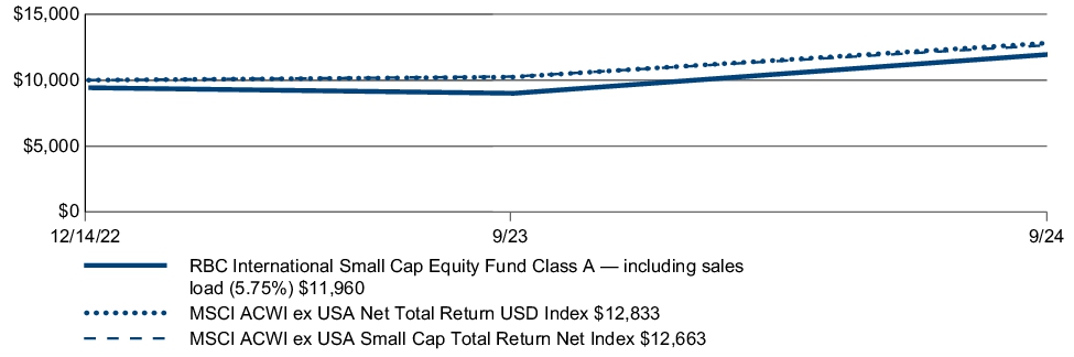 Fund Performance - Growth of 10K