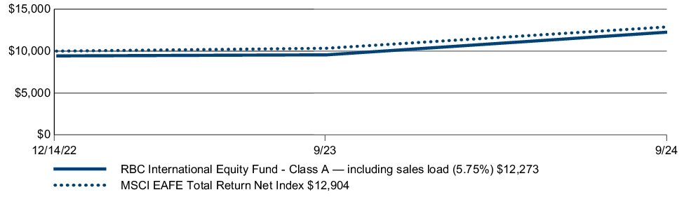 Fund Performance - Growth of 10K