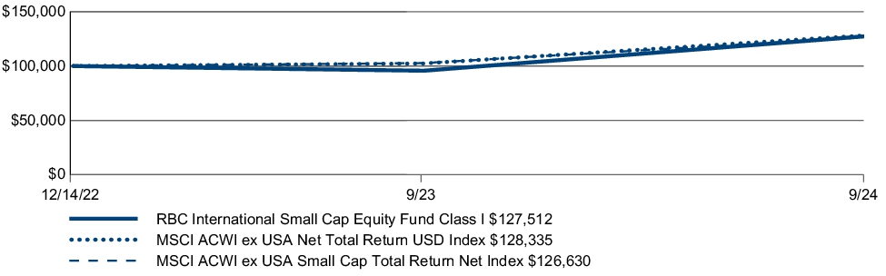 Fund Performance - Growth of 10K