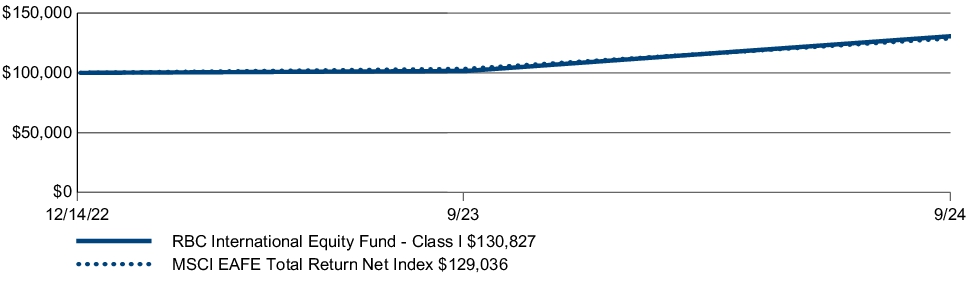 Fund Performance - Growth of 10K