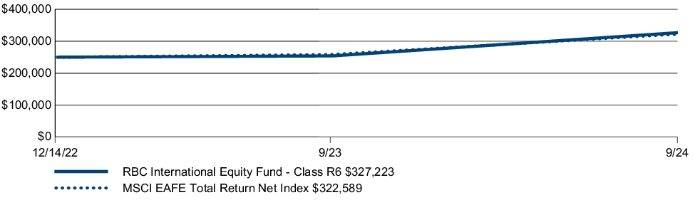 Fund Performance - Growth of 10K