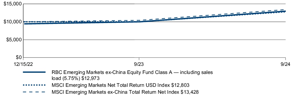 Fund Performance - Growth of 10K