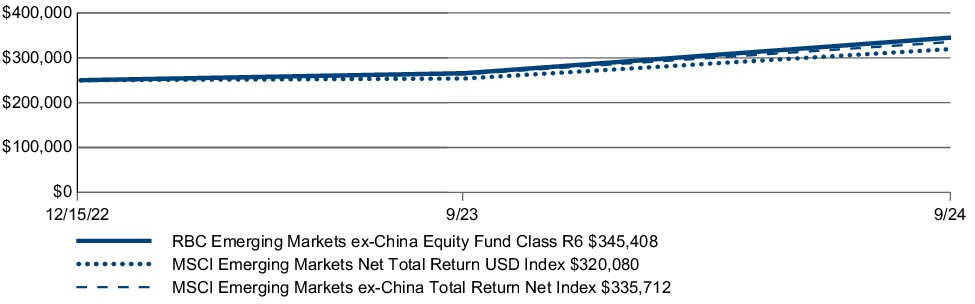 Fund Performance - Growth of 10K