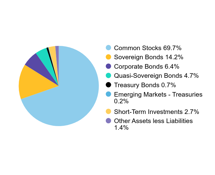 Group By Asset Type Chart