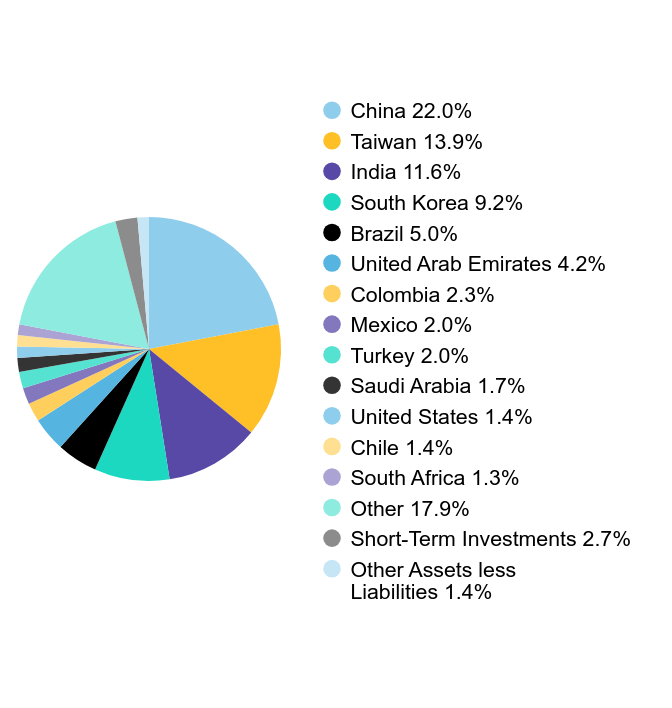 A graphical representation of Investments made.