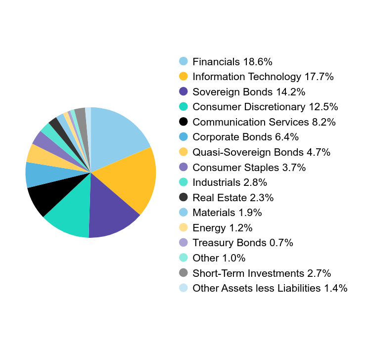 A graphical representation of Investments made.