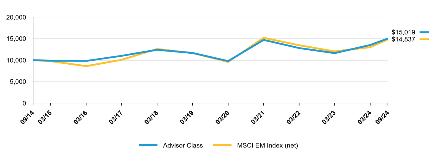 A line chart as described in the following paragraph.