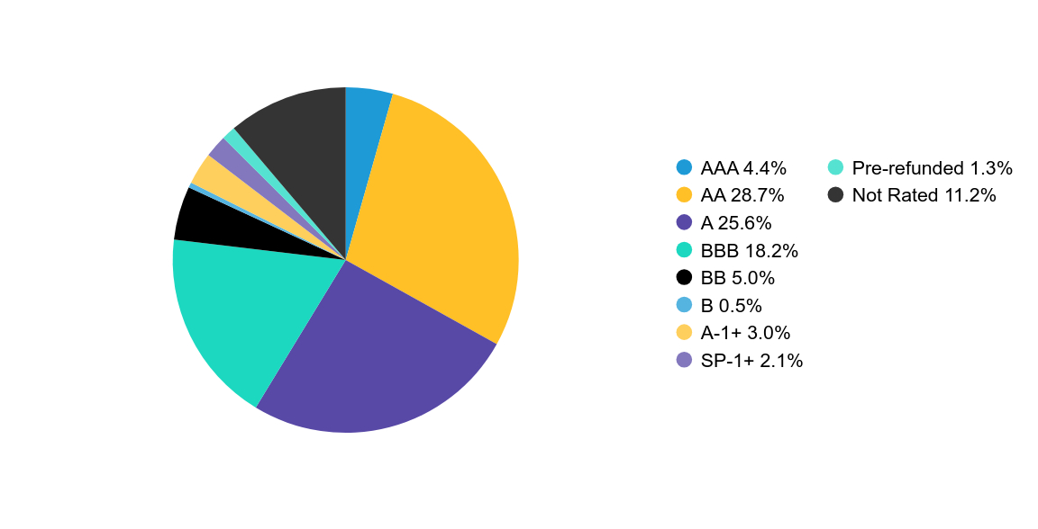 Group By Country Chart