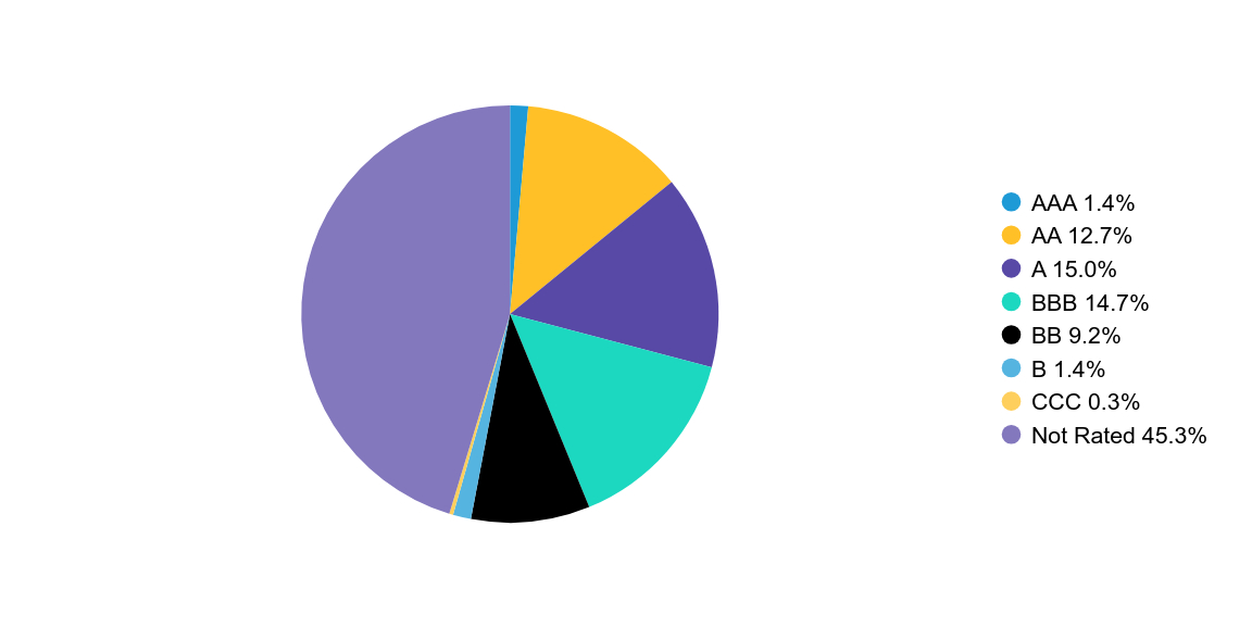 Group By Country Chart