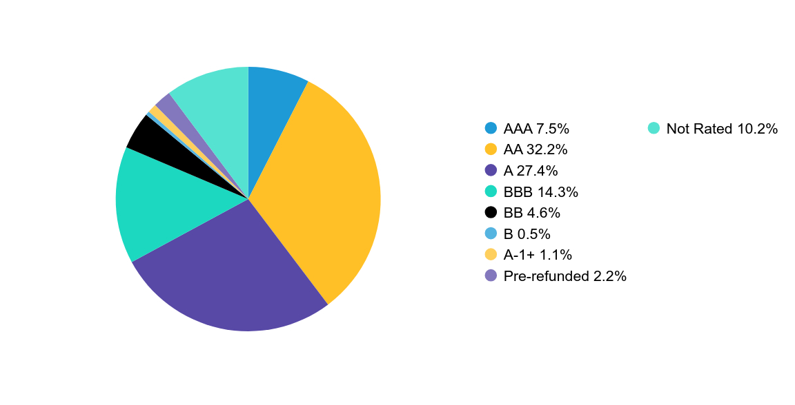 Group By Country Chart