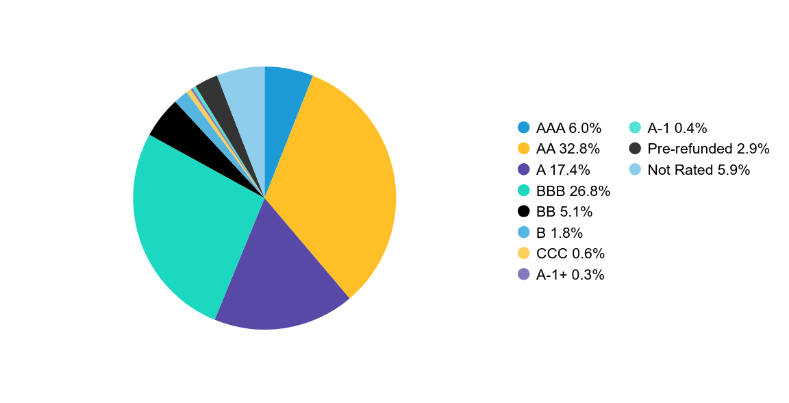 Group By Country Chart