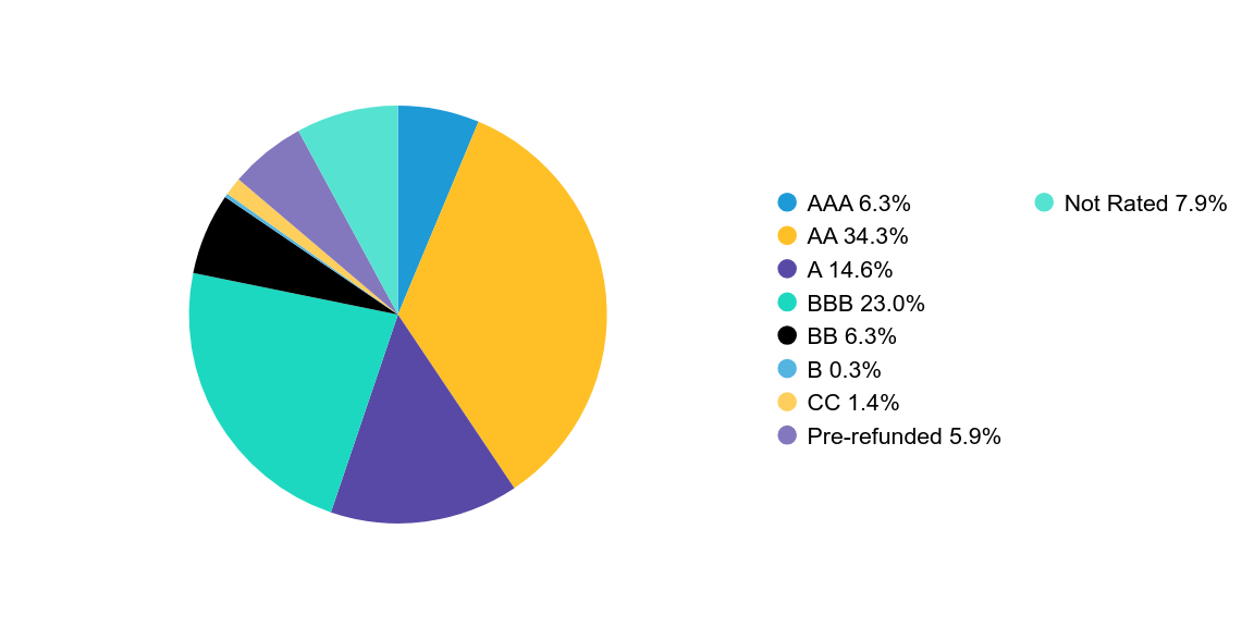 Group By Country Chart