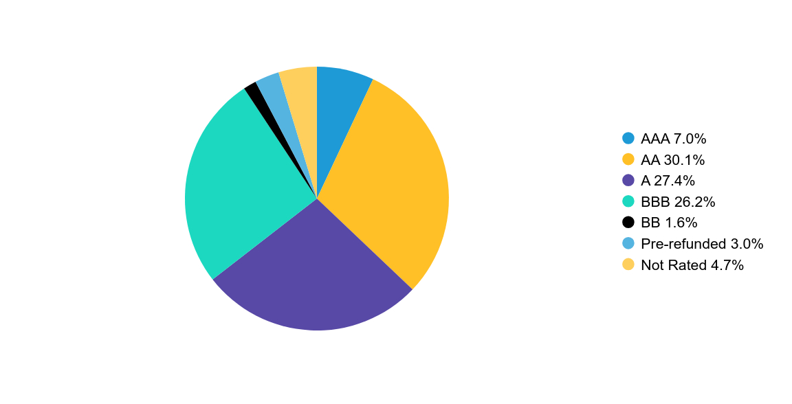 Group By Country Chart