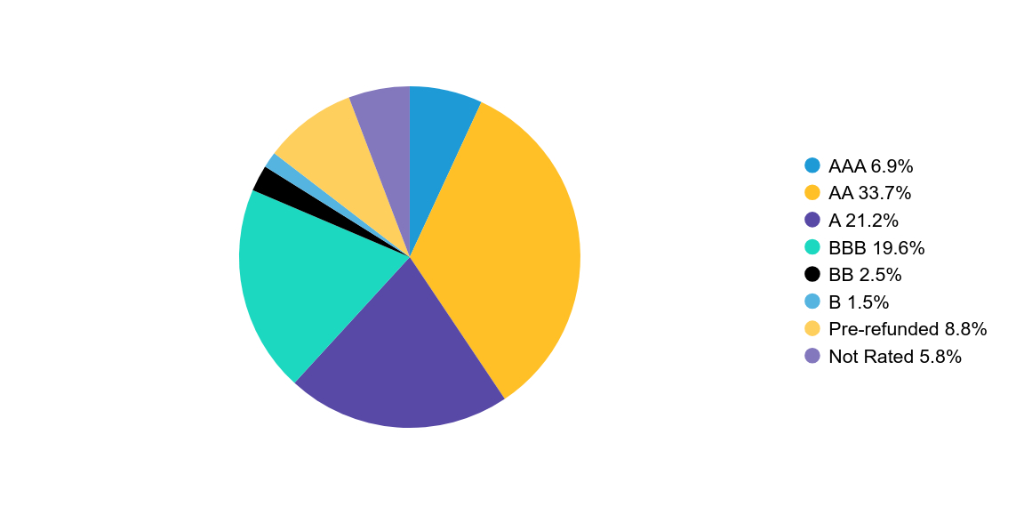 Group By Country Chart