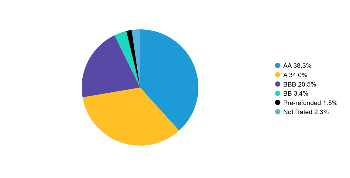 Group By Country Chart