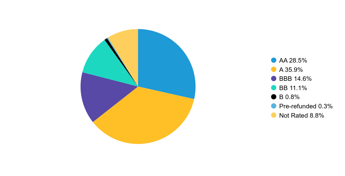 Group By Country Chart