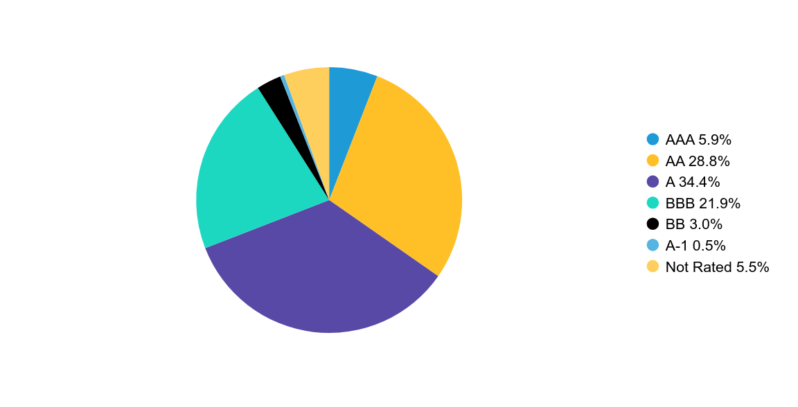 Group By Country Chart