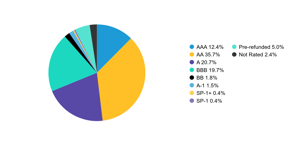 Group By Country Chart