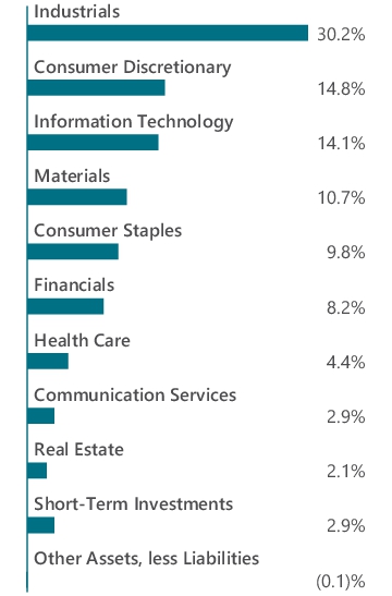 Graphical Representation - Allocation 1 Chart