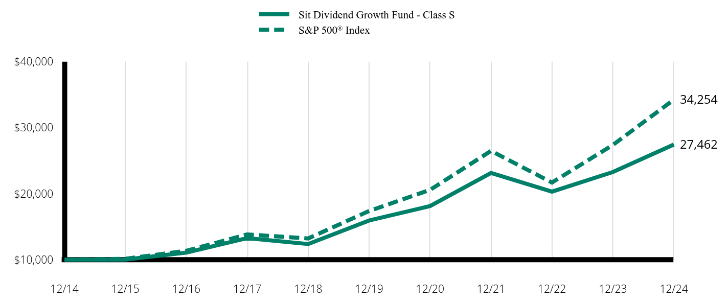 Growth of 10K Chart