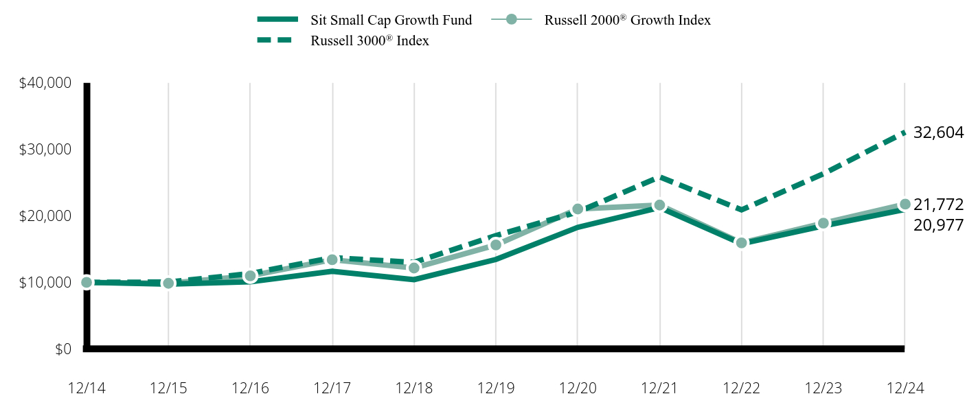 Growth of 10K Chart