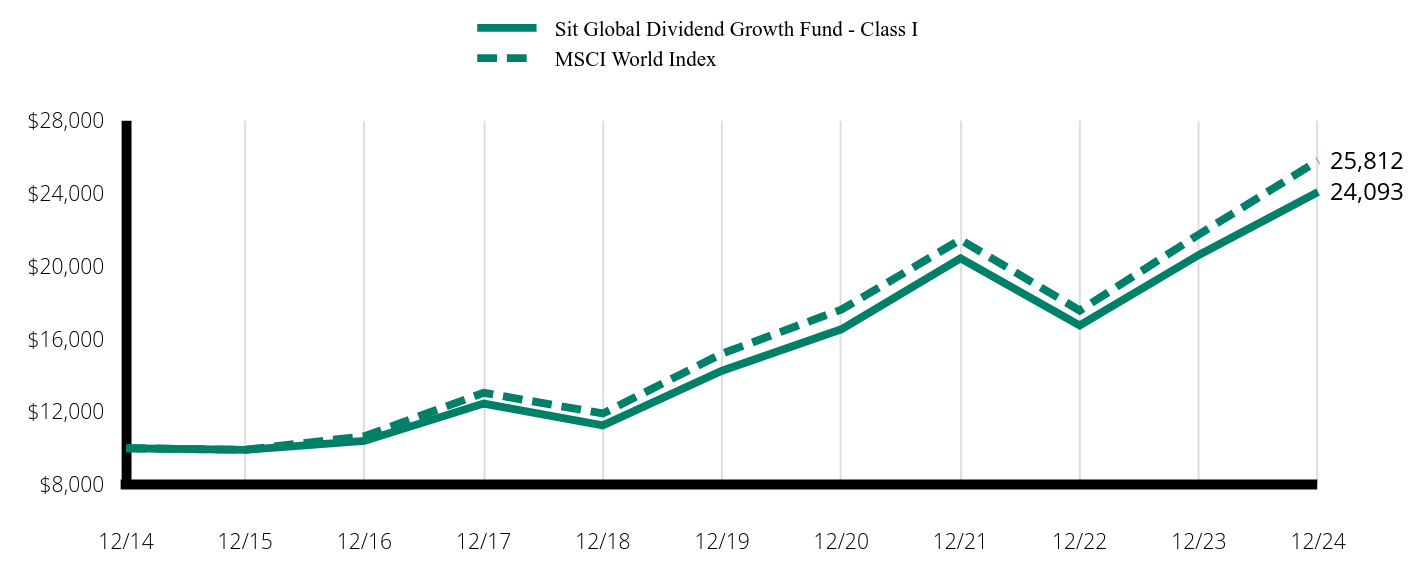 Growth of 10K Chart