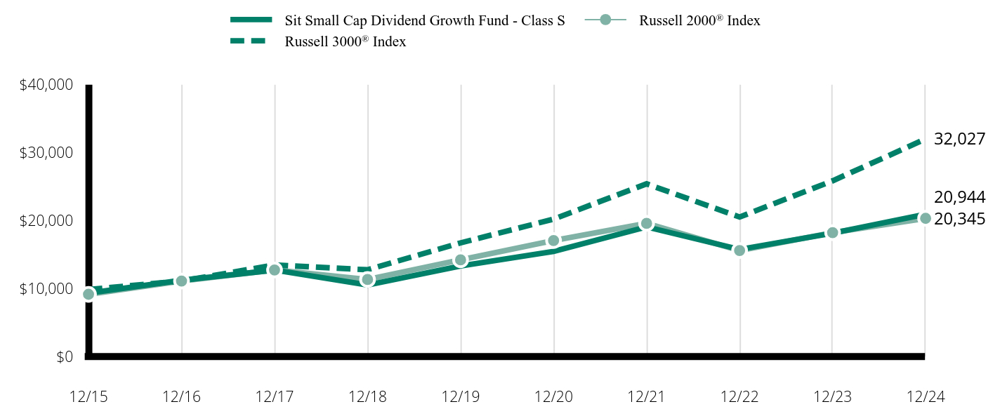 Growth of 10K Chart