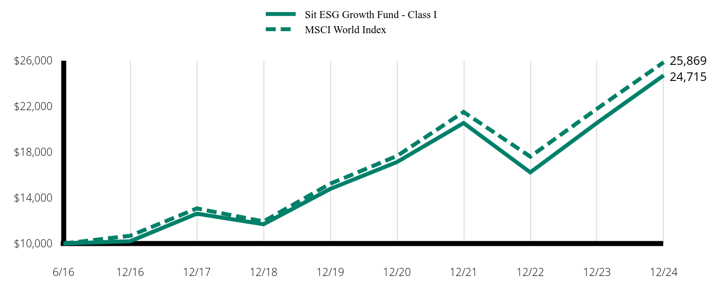 Growth of 10K Chart