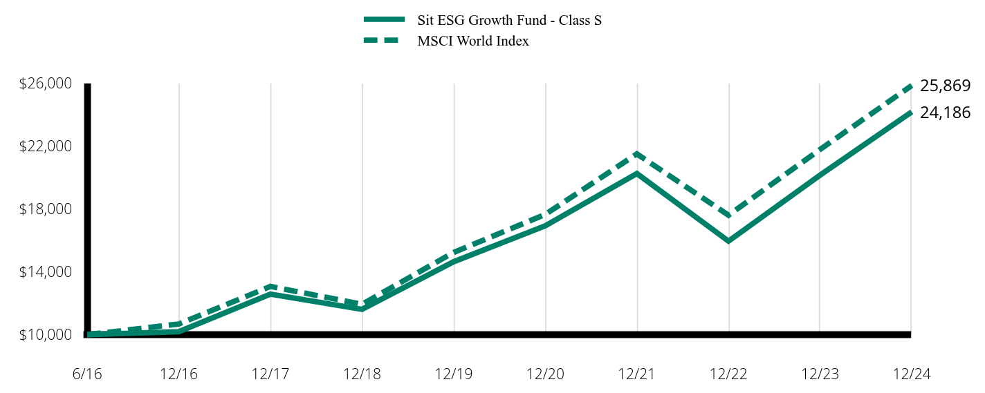 Growth of 10K Chart