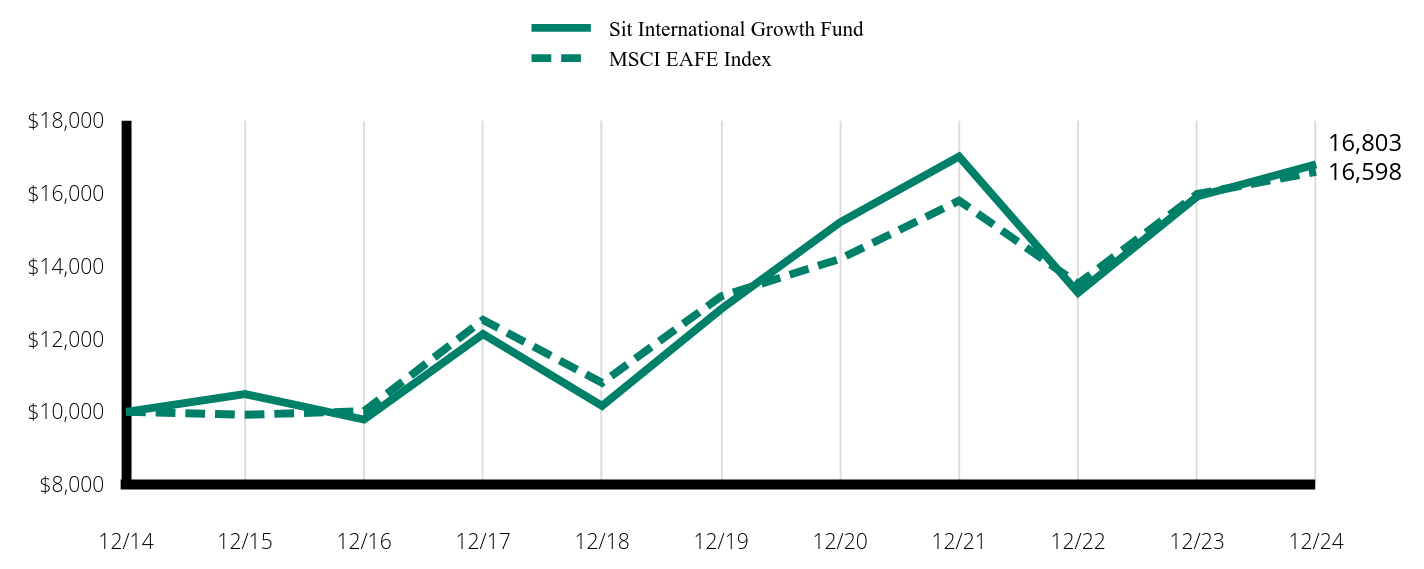 Growth of 10K Chart