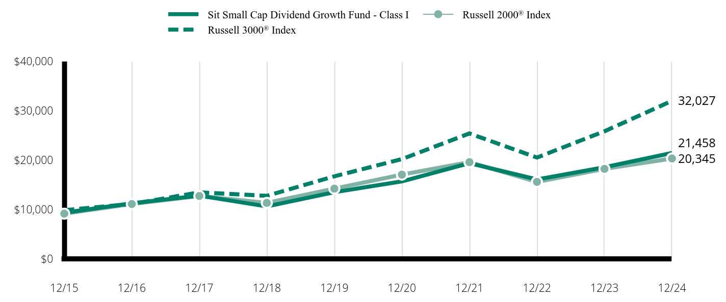 Growth of 10K Chart