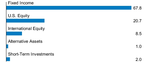 Graphical Representation - Allocation 1 Chart