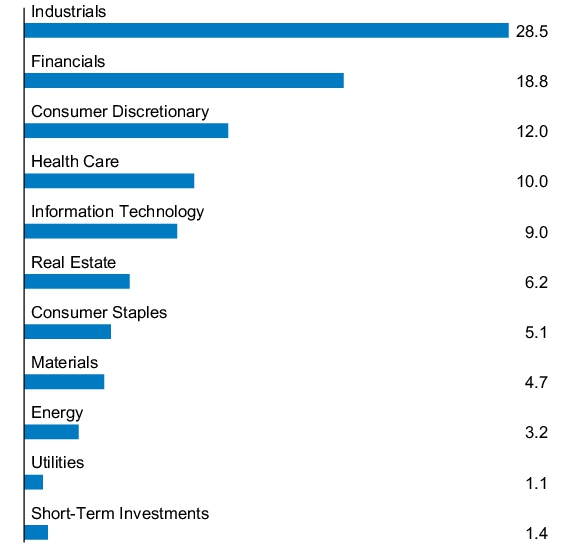 Graphical Representation - Allocation 1 Chart